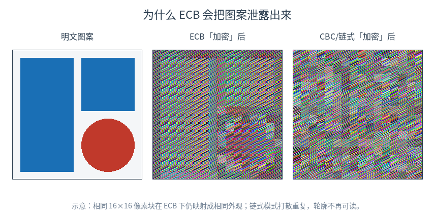 明文图案、ECB 加密后仍保留轮廓、CBC 链式加密后轮廓消失的三栏对比