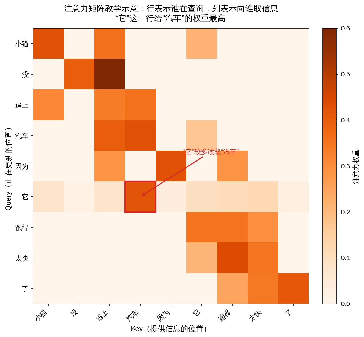 注意力矩阵教学示意：行是发起查询的 token，列是提供信息的 token