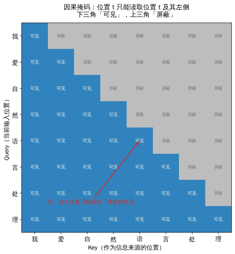 因果掩码：每个 Query 位置只能读取自己以及左侧输入位置