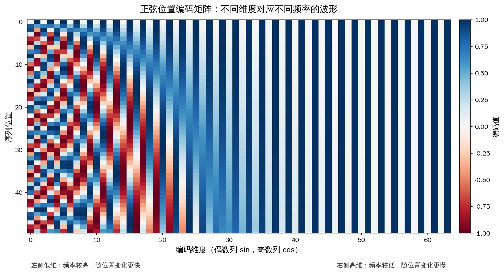 正弦位置编码热力图：每个 token 同时拥有多种频率，左侧维度变化较快，右侧维度变化较慢
