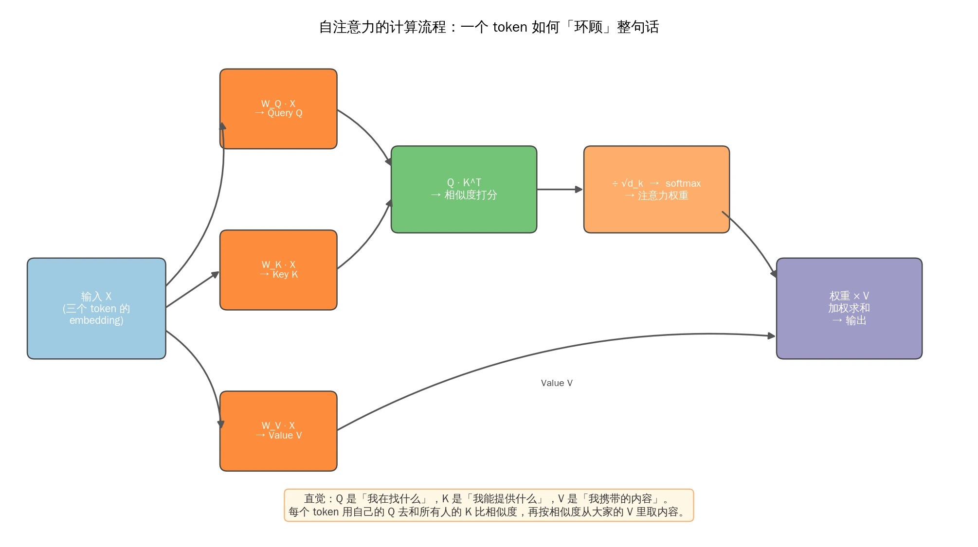 自注意力计算流程：输入投影为 Q、K、V，计算匹配权重后汇总 Value