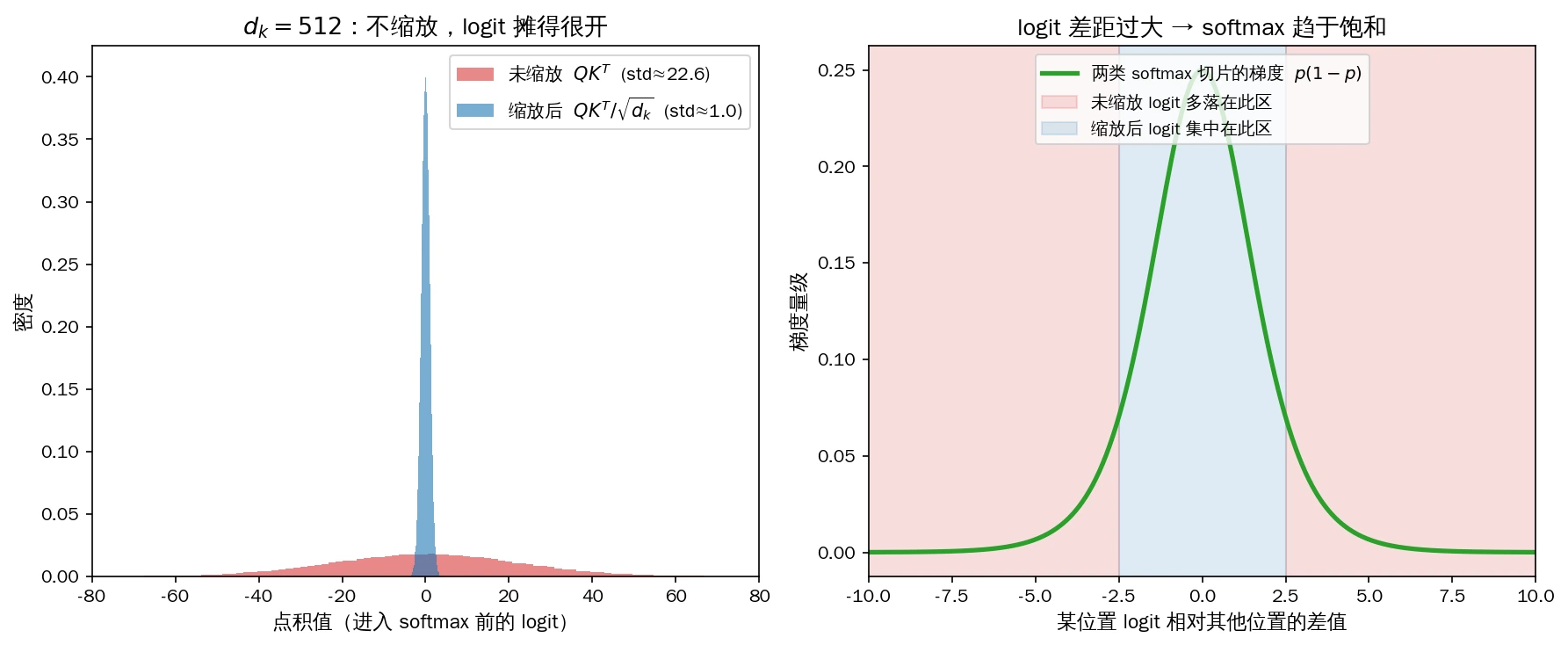 缩放点积注意力：除以平方根前后的分数分布，以及 softmax 的饱和趋势