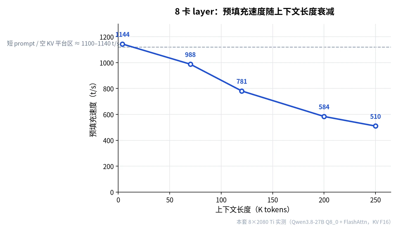 8 张 2080Ti 上的两种切法：张量并行生成快，预填充却慢
