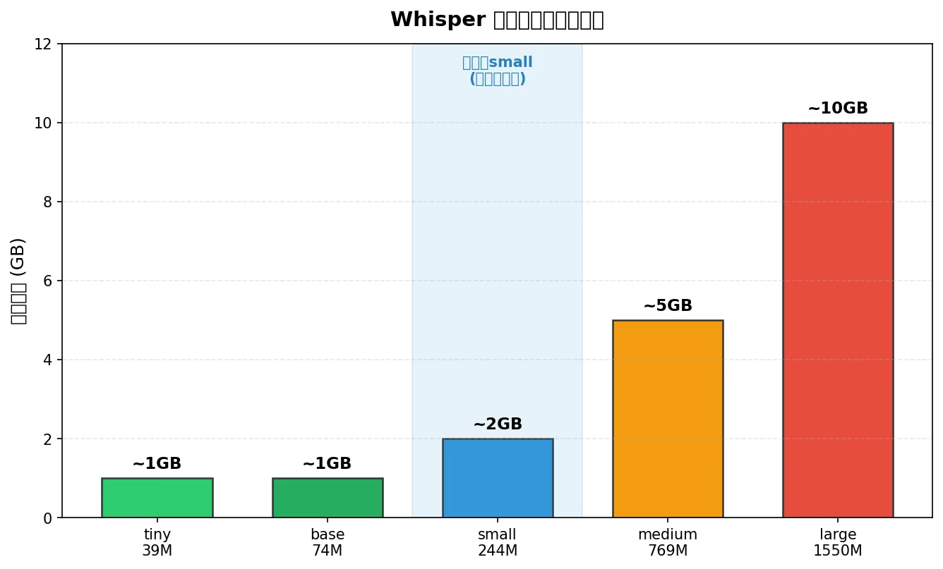 Whisper 各模型规模的显存需求对比