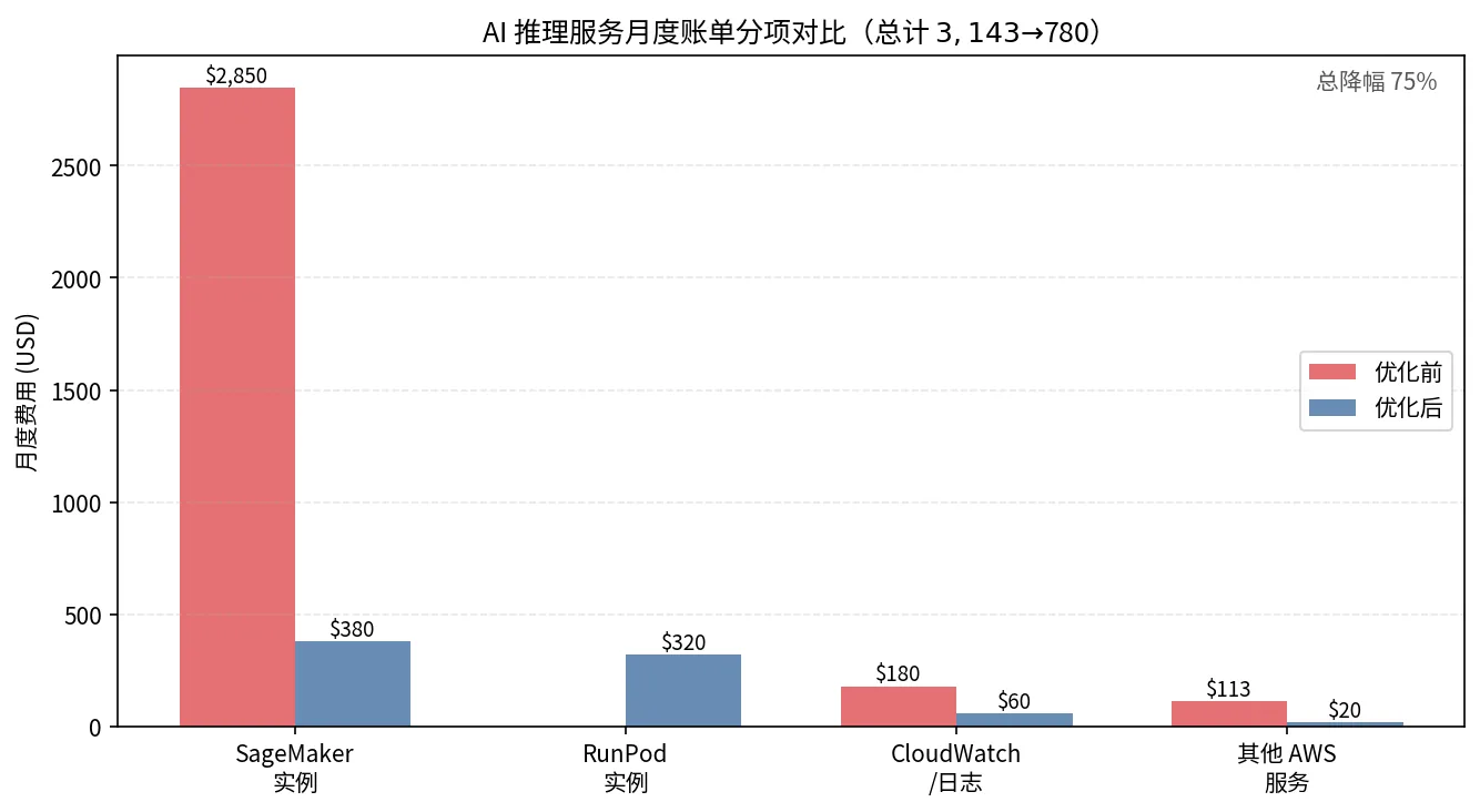 AI 推理服务月度账单分项对比：SageMaker、RunPod、CloudWatch/日志与其他 AWS 服务（USD）