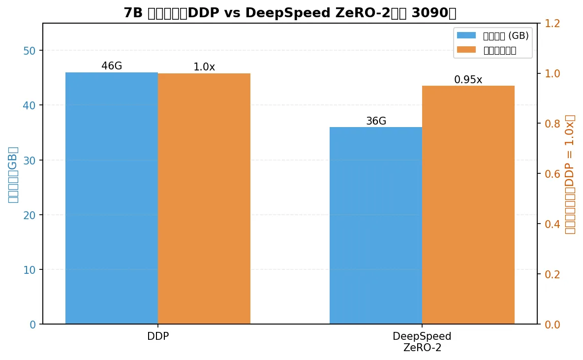 7B 模型双 3090 环境下 DDP 与 DeepSpeed ZeRO-2 的显存占用和相对训练速度对比