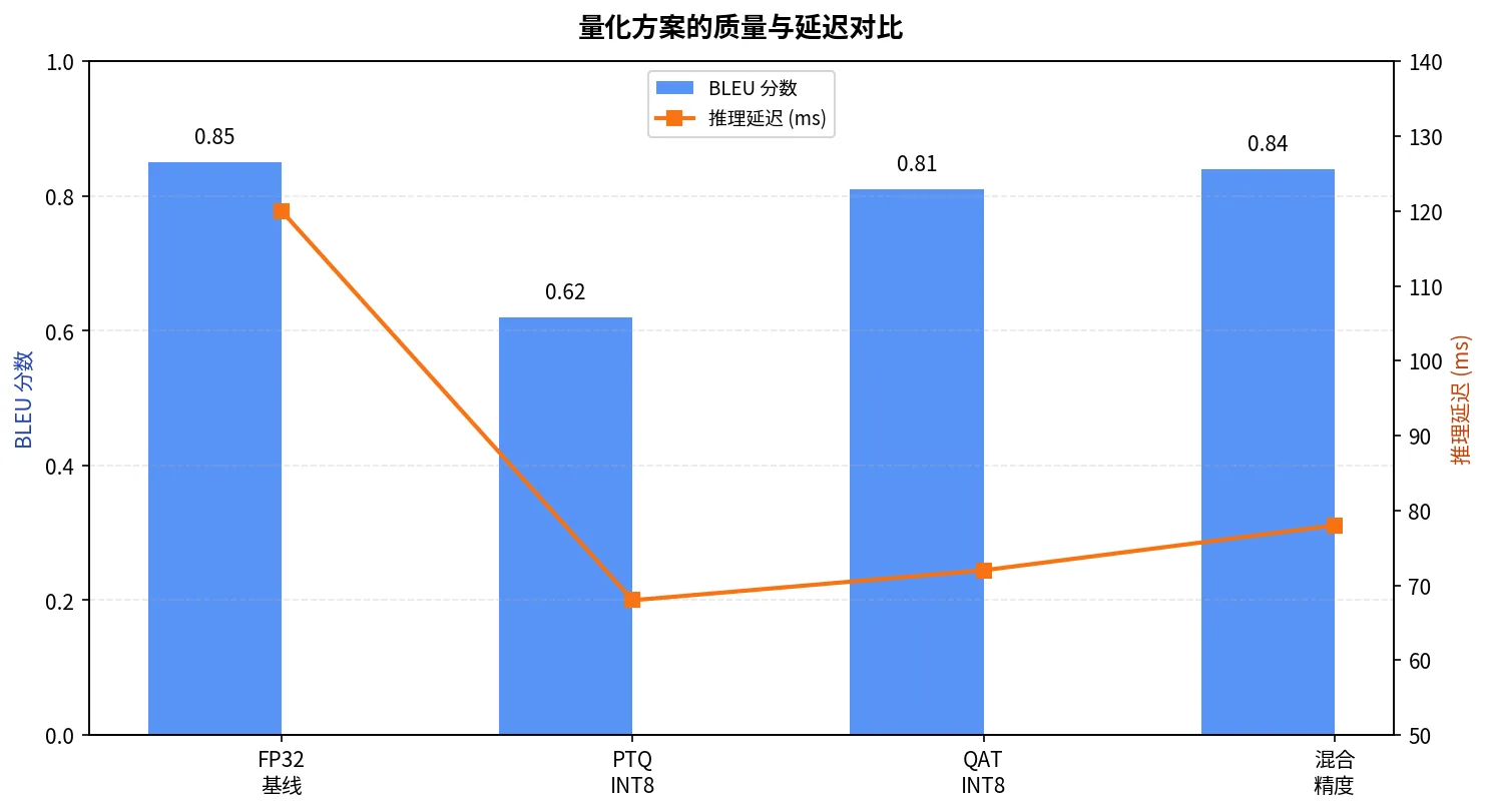 FP32、PTQ、QAT 与混合精度量化在 BLEU 分数和推理延迟上的对比