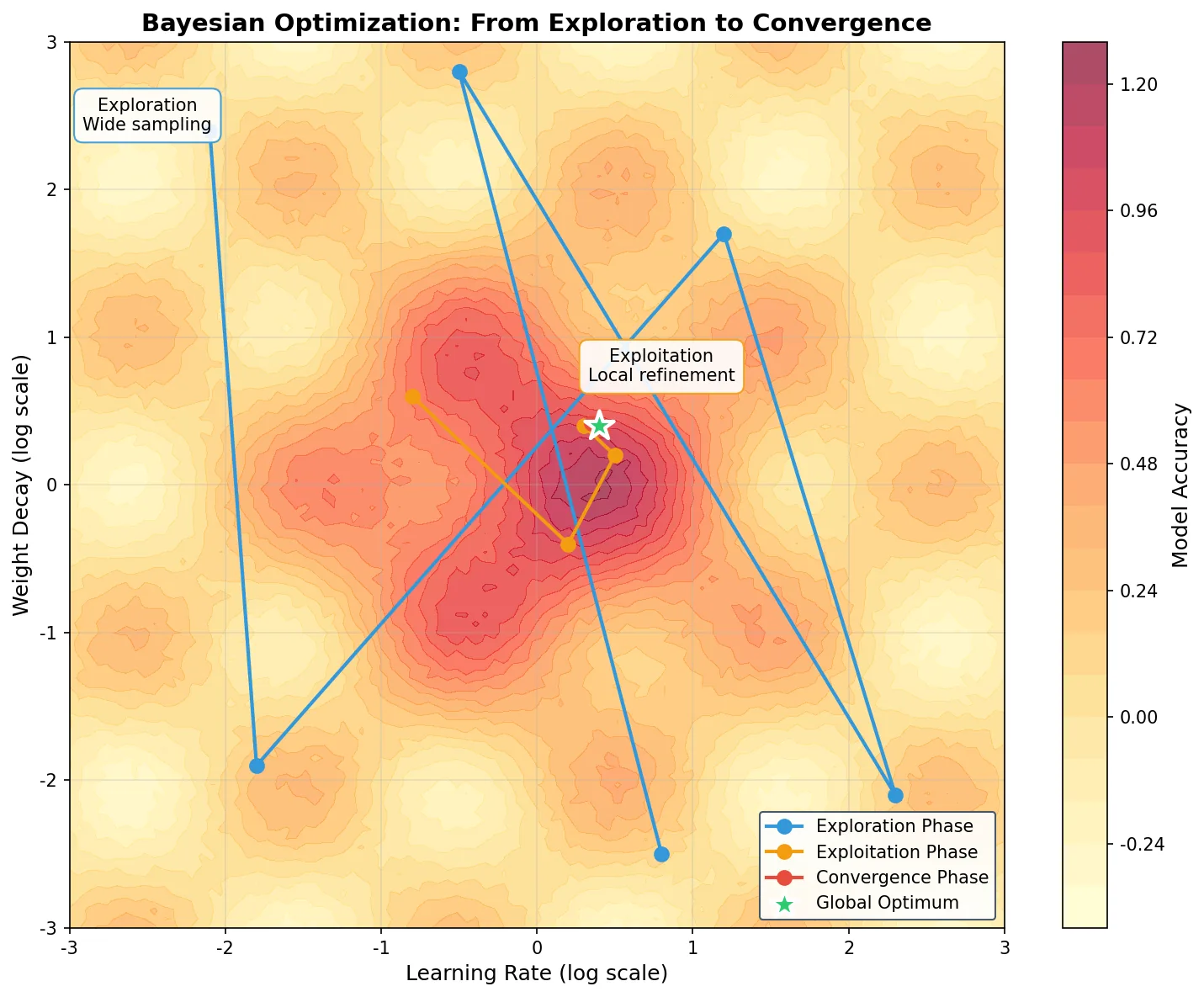Bayesian optimization trace from exploration to convergence showing search trajectory and different phases