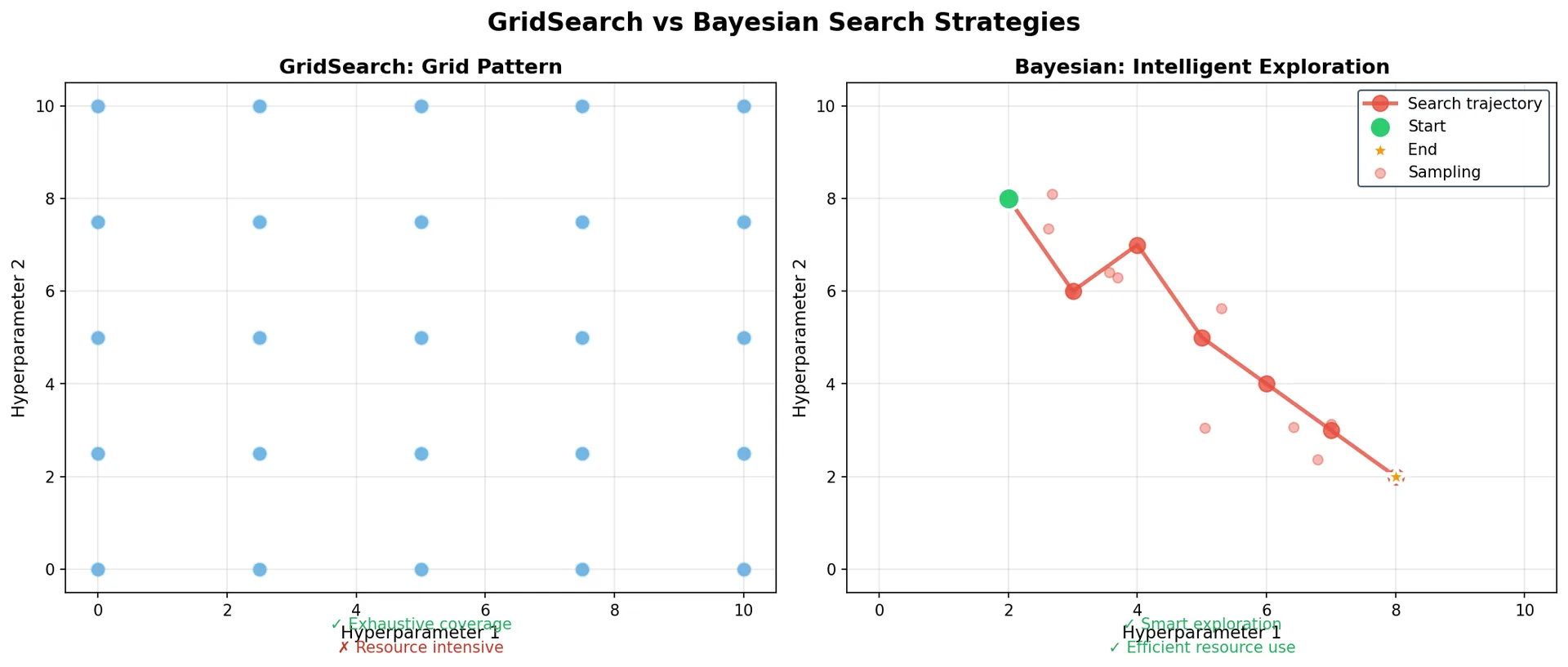 GridSearch vs Bayesian search strategy comparison - GridSearch uses regular grid sampling while Bayesian optimizes the search trajectory