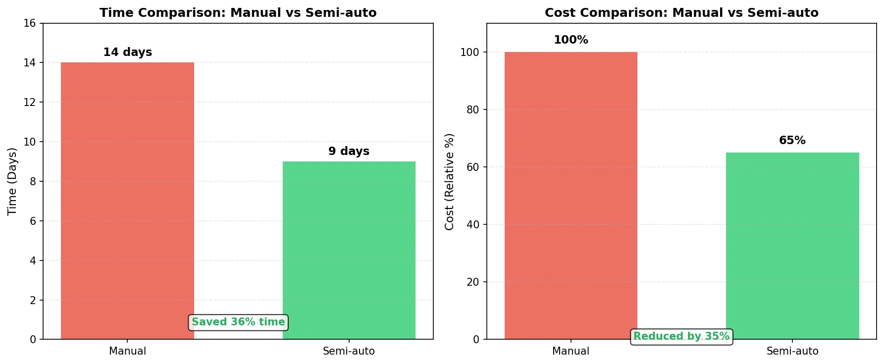 Efficiency comparison between manual and semi-automatic labeling