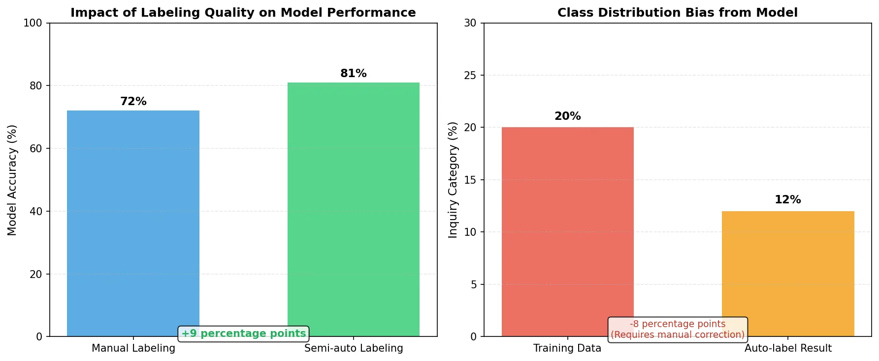 Labeling quality impact on model performance