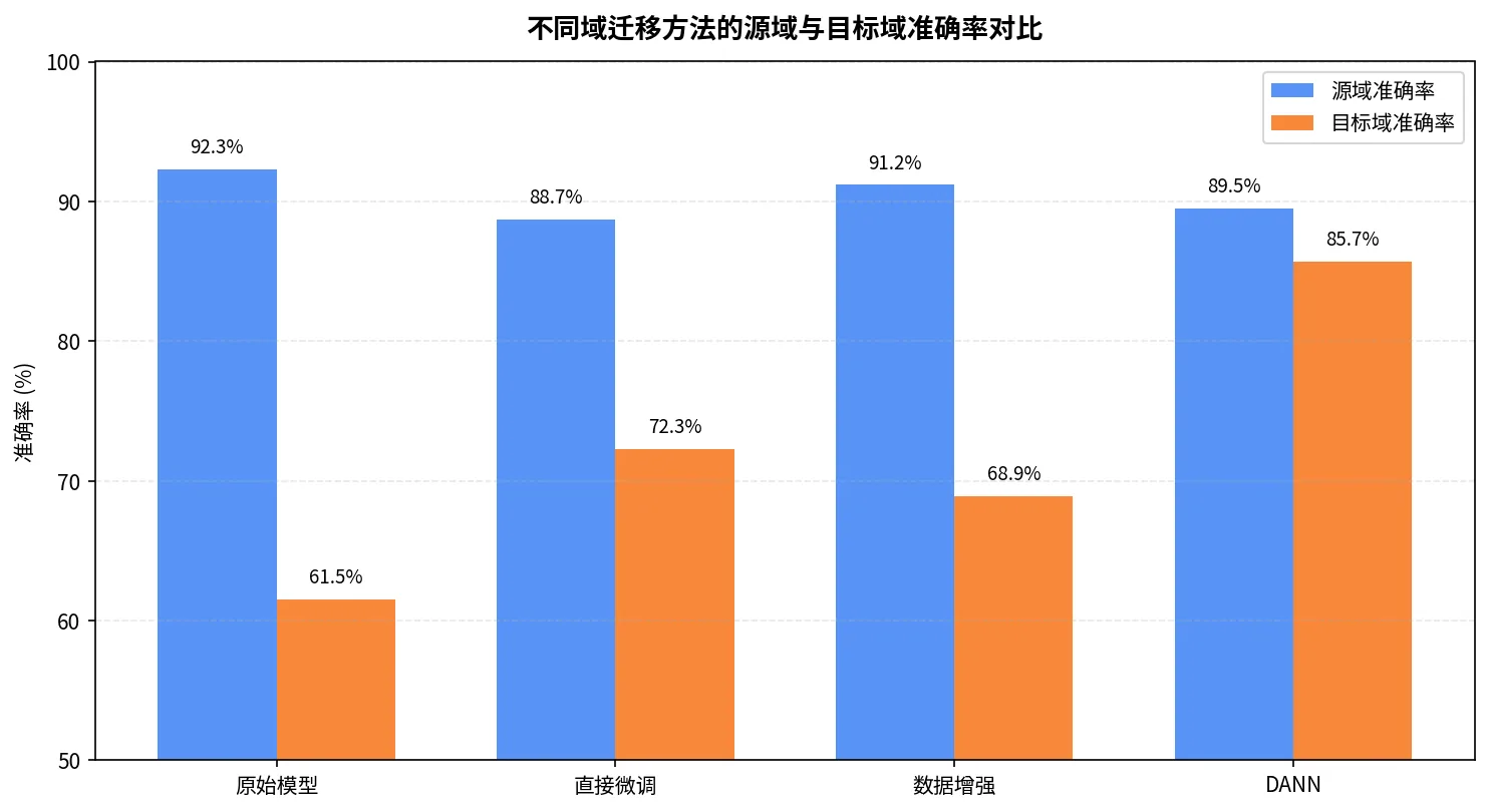 ImageNet→商品图片迁移：原始模型、微调、数据增强与 DANN 的源域/目标域准确率对比