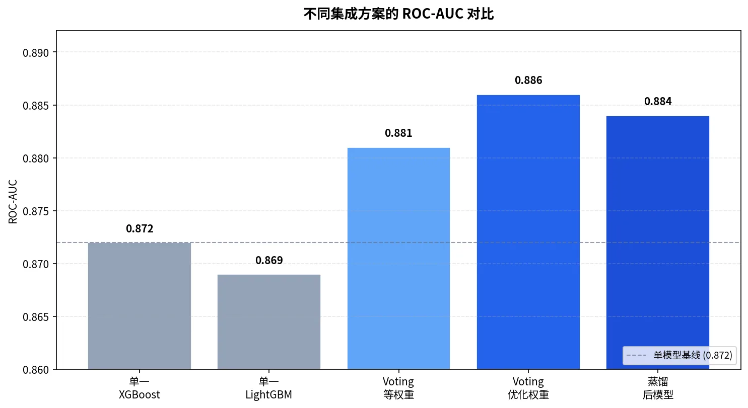 电商购买预测：单模型与多种 Voting/蒸馏方案的 ROC-AUC 对比