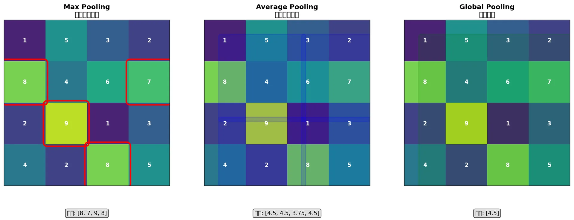Pooling 类型对比:Max Pooling 取区域内最大值保留显著特征(红框标记),Average Pooling 计算区域均值保留整体趋势(蓝框标记),Global Pooling 全局压缩为一个向量(绿框标记)