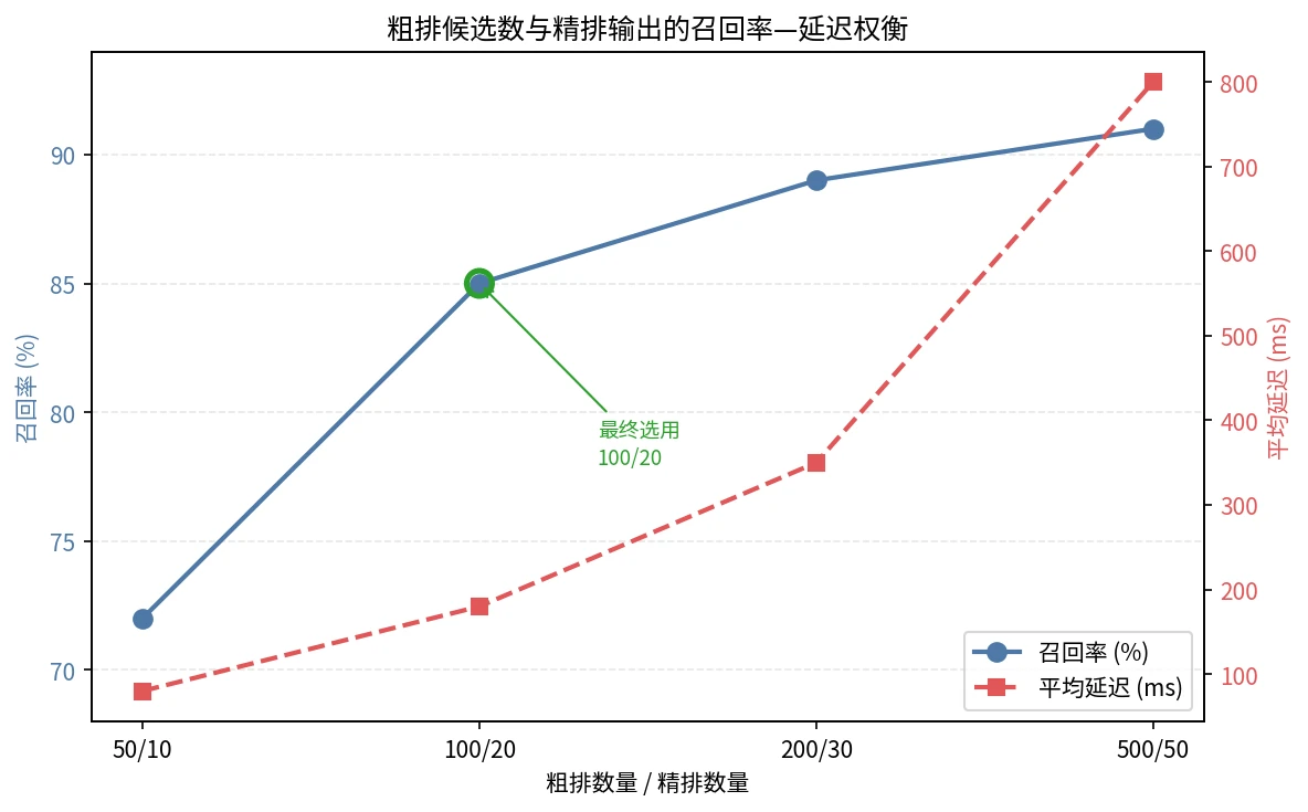 搜索重排:不同粗排/精排数量组合下的召回率与平均延迟权衡曲线