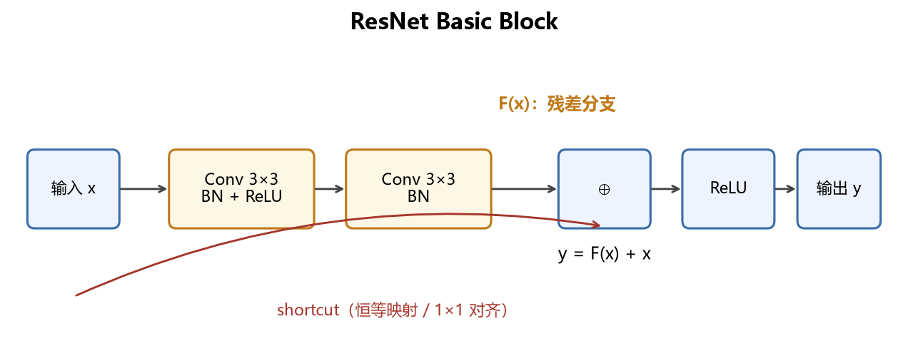 文章《ResNet 网络结构原理与应用实践》配图