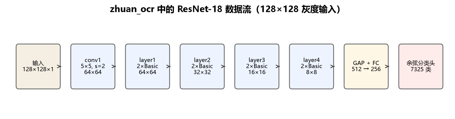 zhuan_ocr 中的 ResNet-18 数据流