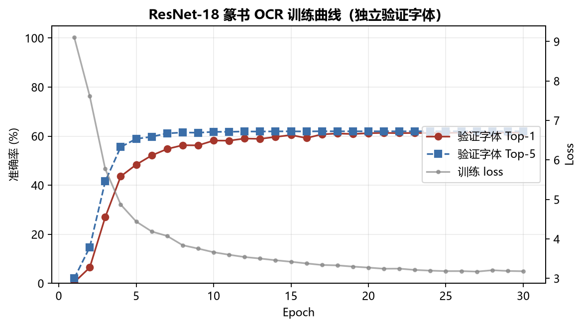 ResNet-18 篆书 OCR 训练曲线