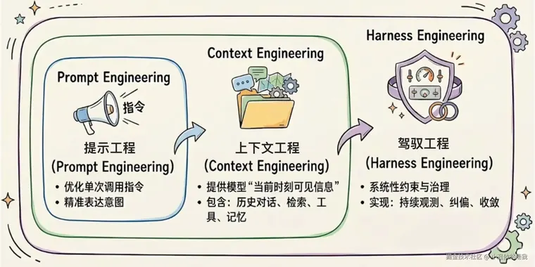 文章《Harness Engineering 的介绍与编程实践》配图