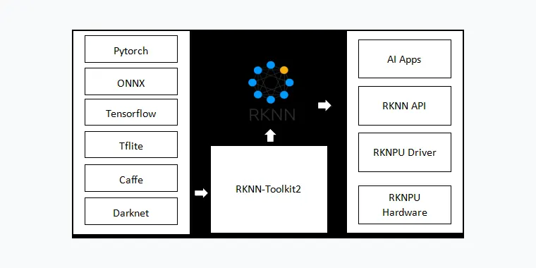 文章《边缘设备RK3588下RKNN的推理适配》配图